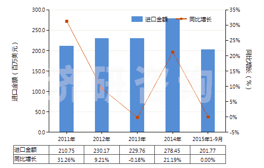 2011-2015年9月中國(guó)附于襯背上的診斷或?qū)嶒?yàn)用試劑(包括不論是否附于襯背上的診斷或?qū)嶒?yàn)用配制試劑)(HS38220010)進(jìn)口總額及增速統(tǒng)計(jì)